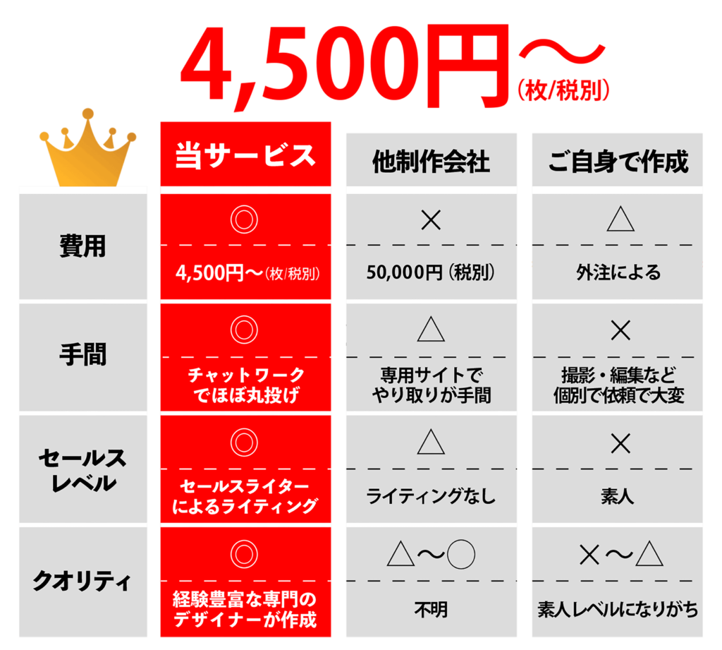 他社よりも安価で業界最高レベルの商品画像制作代行